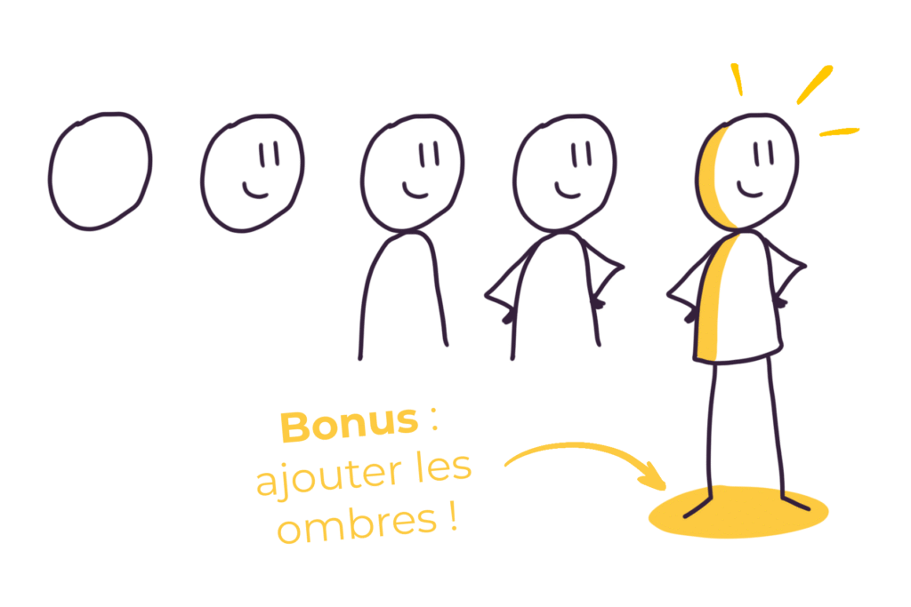 Guide visuel pas à pas pour créer son premier personnage sketchnoting en 30 secondes. Format recette de cuisine avec cinq étapes numérotées reliées par des flèches : 1) tracer le cercle, 2) ajouter le U inversé, 3) dessiner les bras, 4) ajouter les jambes, 5) créer le visage expressif. Bonus ajouter des ombres